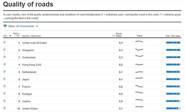 Рейтинг дорог мира: Украина на 7 месте с конца