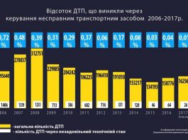 У наступному році відновлять обов’язковий техогляд