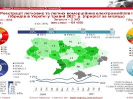 Українці починають віддавати перевагу новим електромобілям